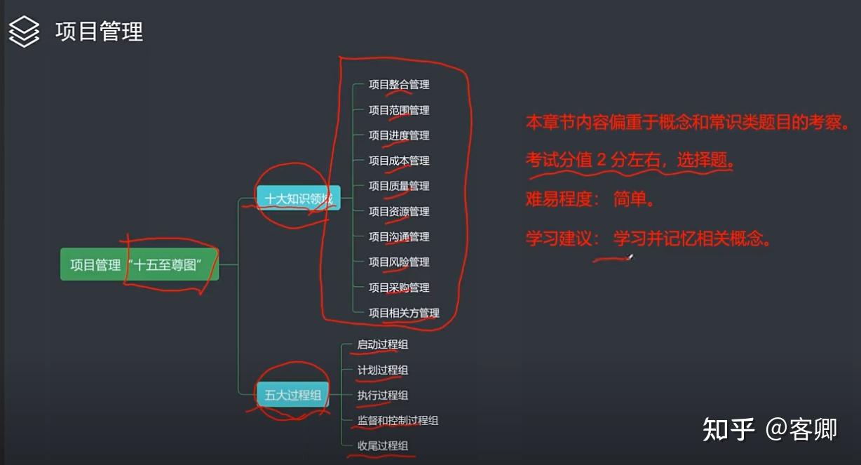 项目管理“十五至尊图”-十大知识领域|五大过程组|项目风险管理|项目进度管理|项目成本和工期计算|企业组织结构 - 知乎