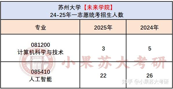 【26考研苏州大学】408统考各专业考试难度分析--附最新考试数据汇总 - 知乎