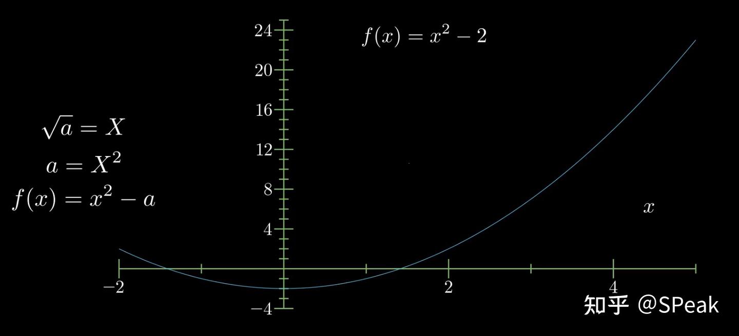 计算机数学基础: sqrt平方根(函数零点)近似求解算法 - 根号2计算 - 知乎