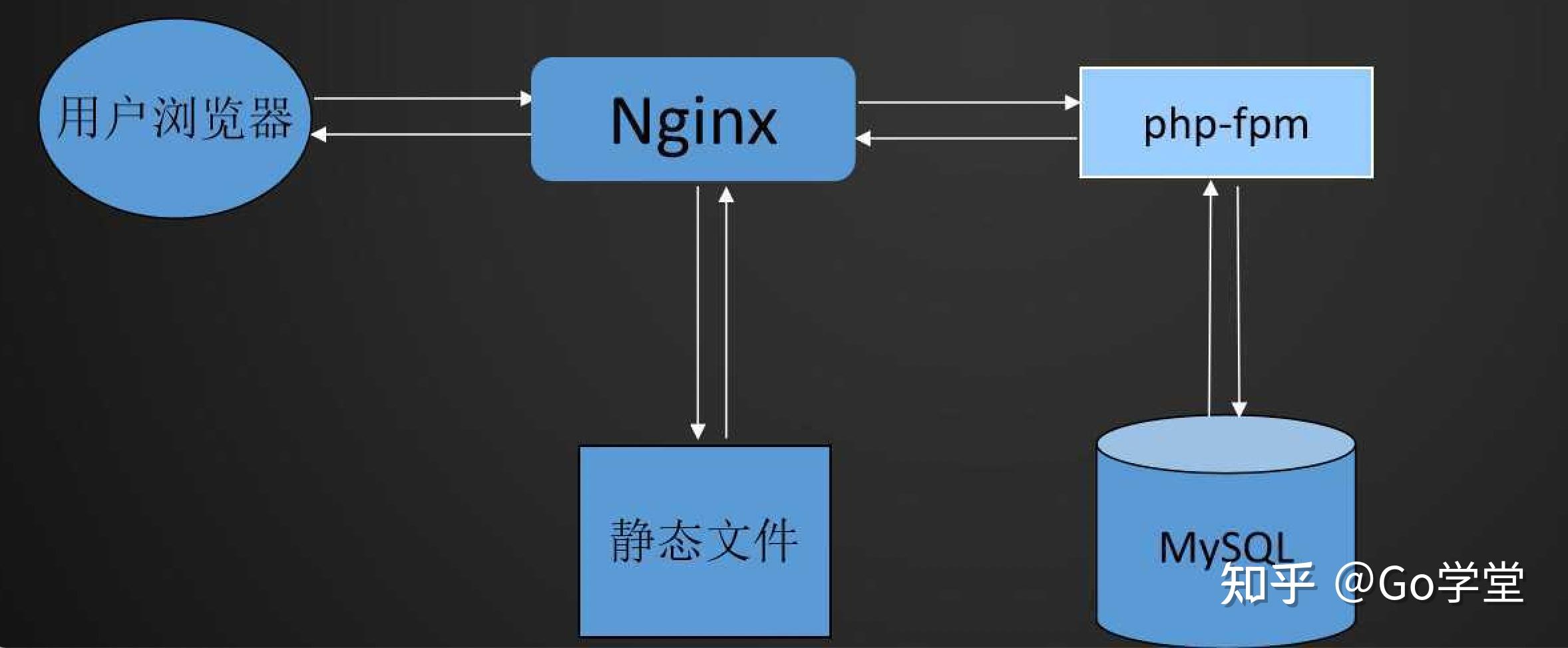 php 网站高并发 优化 知乎