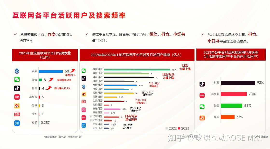 2024年12大社媒平台数据分析报告(安装+活跃+营销数据+用户画像) - 知乎