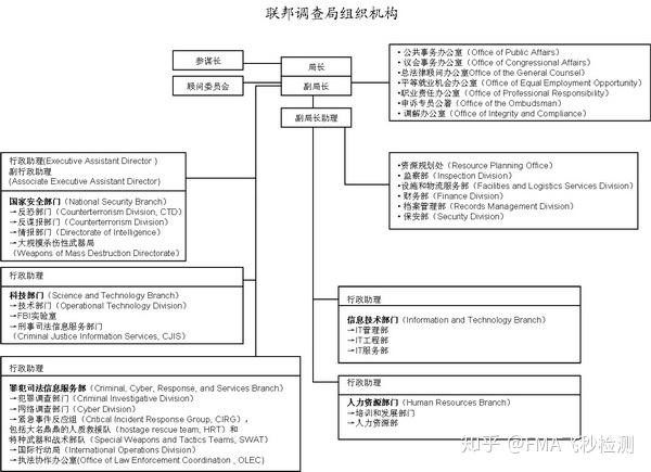 FBI和CIA究竟有什么区别？ - 知乎