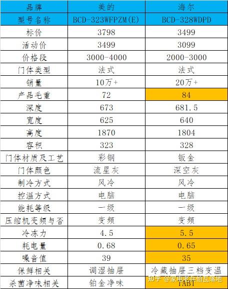 登录/注册 冰箱 海尔冰箱 美的冰箱 冰箱选购 冰箱维修 美的冰箱323