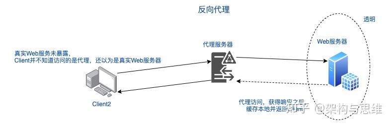 图文总结：正向代理与反向代理 - 知乎