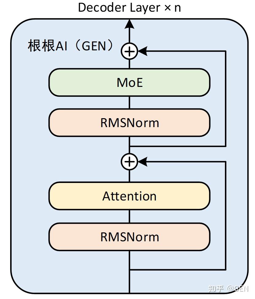 连夜读完了Qwen3的2000行代码，我画出了Qwen3的结构图 - 知乎