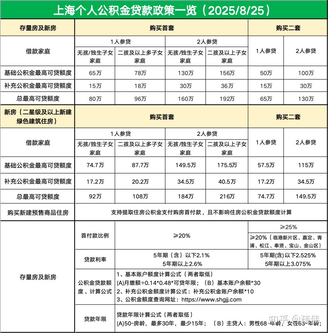限购、贷款与税费：2025年8月25日上海最新购房政策 - 知乎