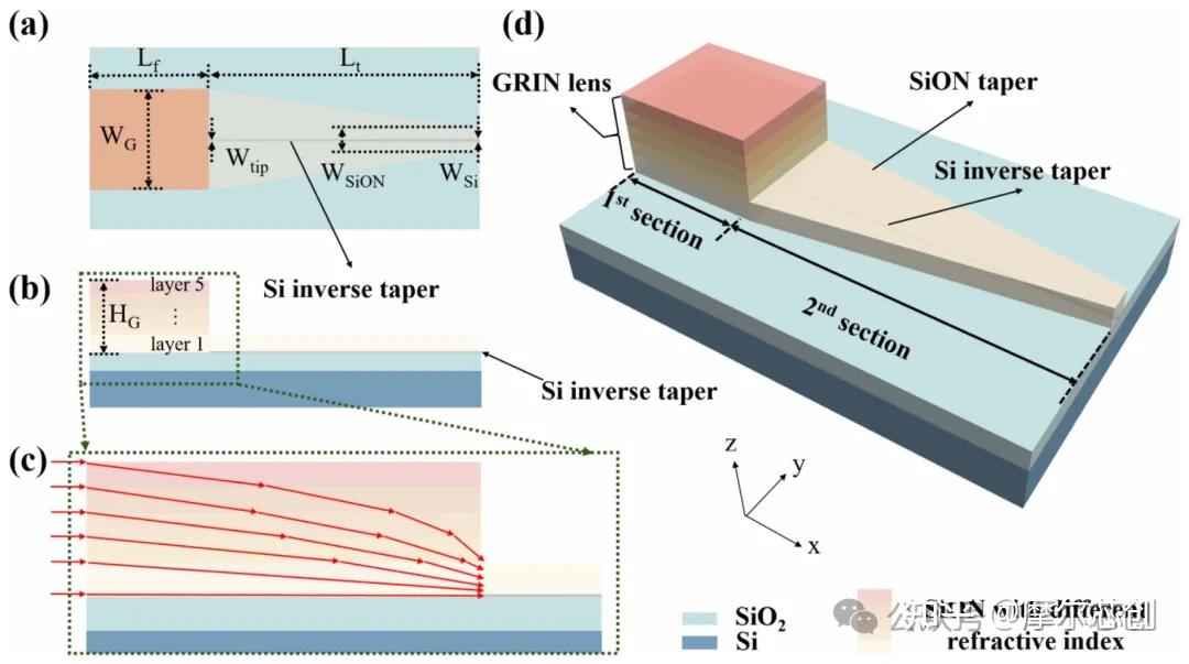Lumerical案例| 基于渐变折射率透镜的边缘耦合器的图1