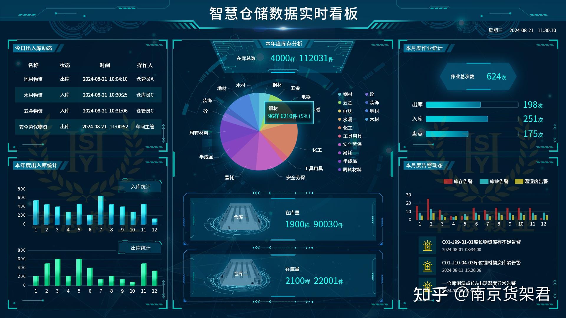 仓库数据可视化大屏 - 知乎
