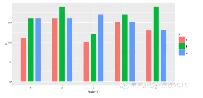 手把手教你使用ggplot2绘制条形图 - 知乎