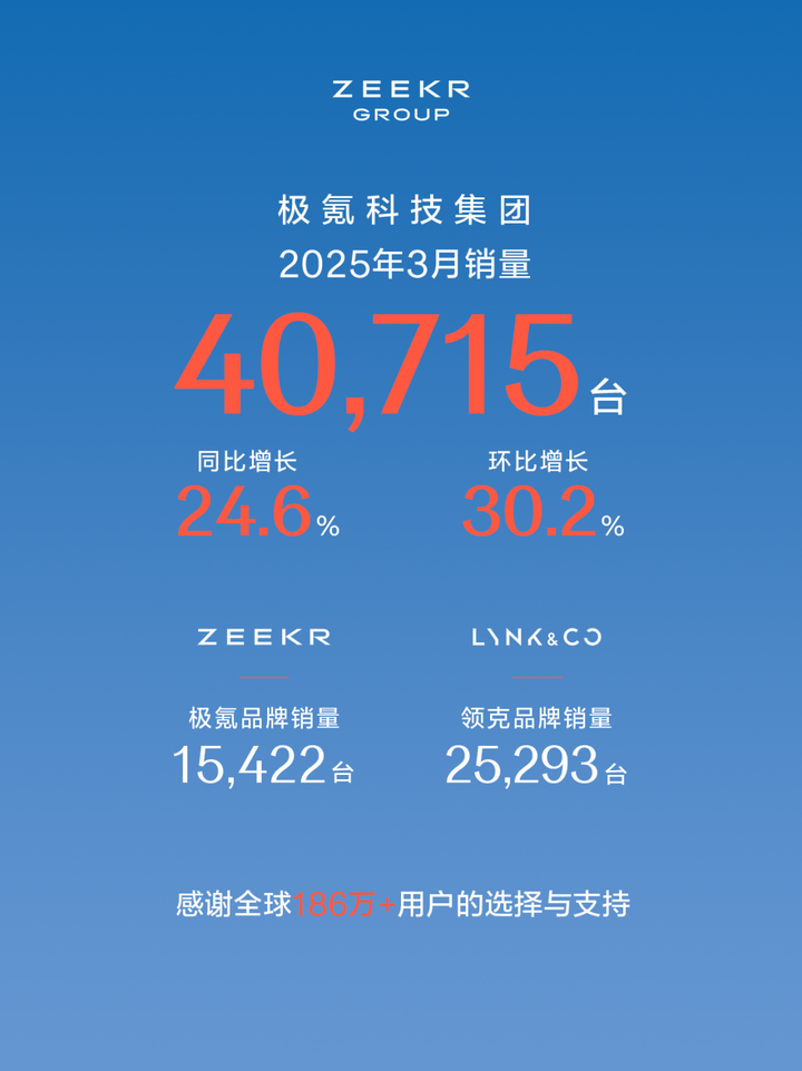 登顶“销冠”之后,极氪科技集团距离“百万汽车集团”还要多久? - 知乎