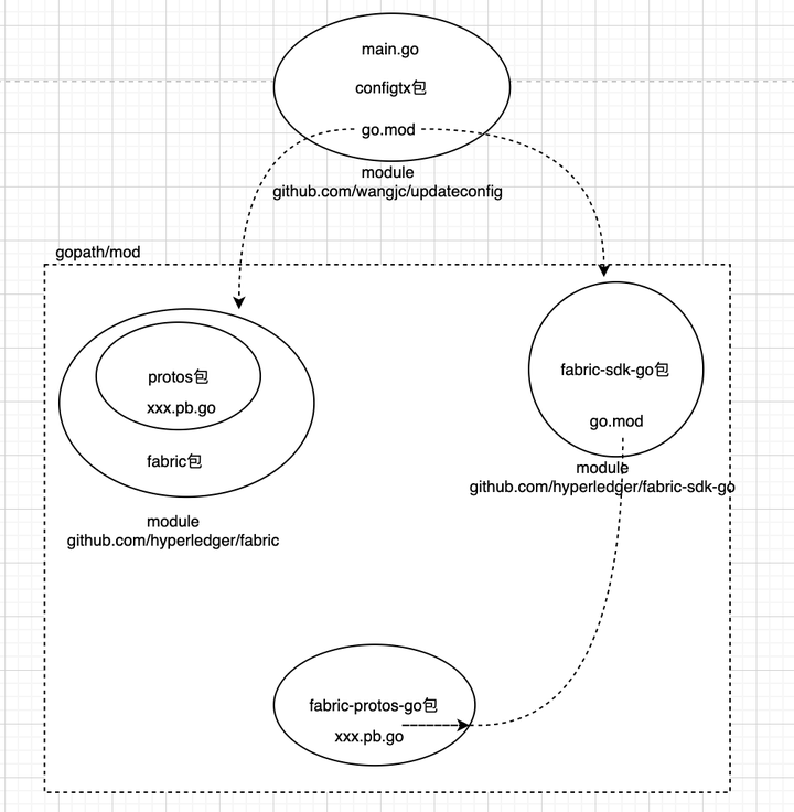 引用fabricsdk和fabric报错 go mod 调试记录 知乎