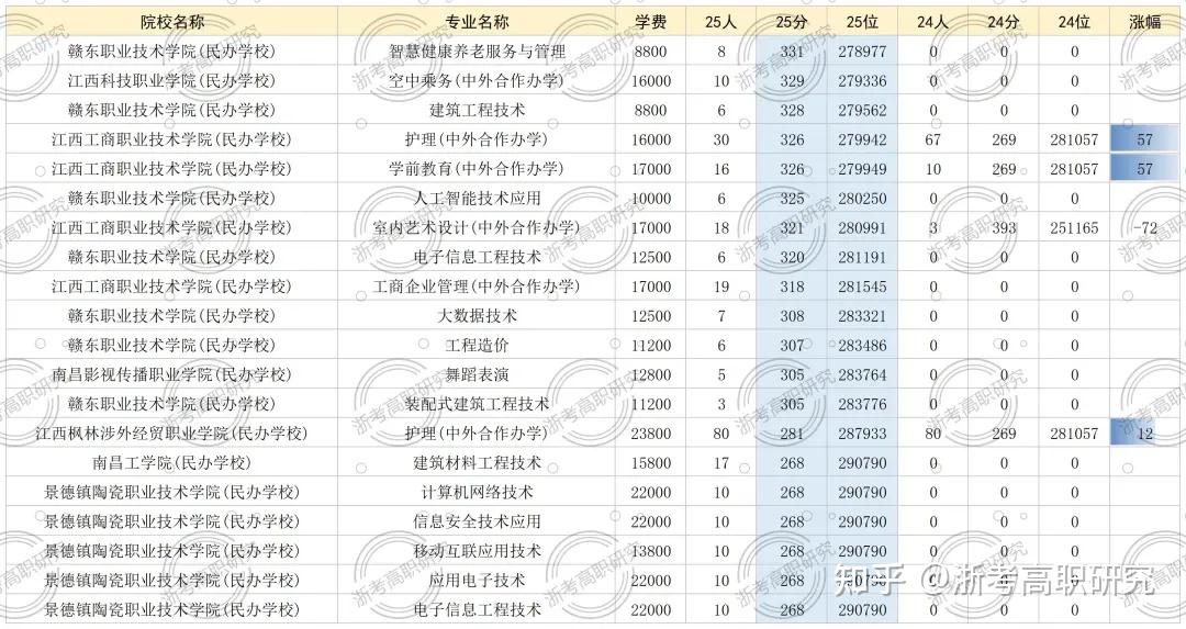 【2026年考生必看】丨深度复盘2025年浙江省高考录取 > 含专科志愿填报思路及技巧分享 - 知乎