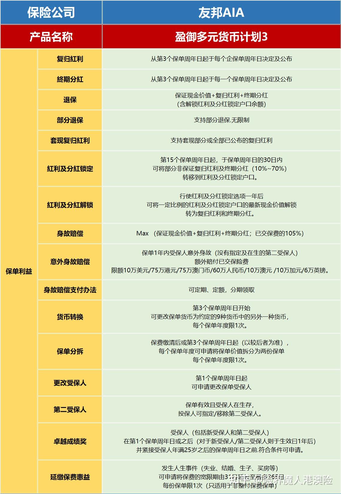 评测| 当港险招牌叠加快返，分红港险王牌友邦「盈御多元3」震撼来袭- 知乎