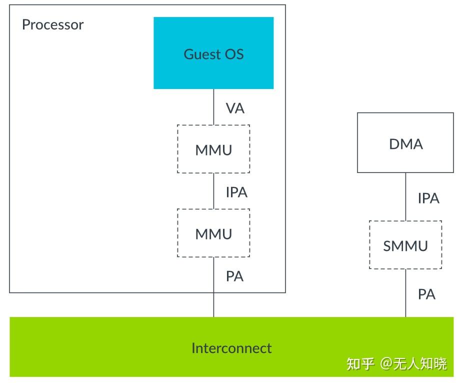 ARM64 虚拟化介绍文档 - 知乎