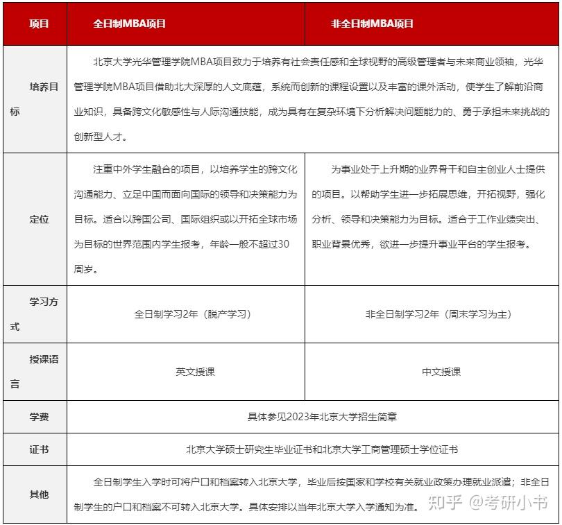 北京大学光华管理学院2023年mba的报考条件