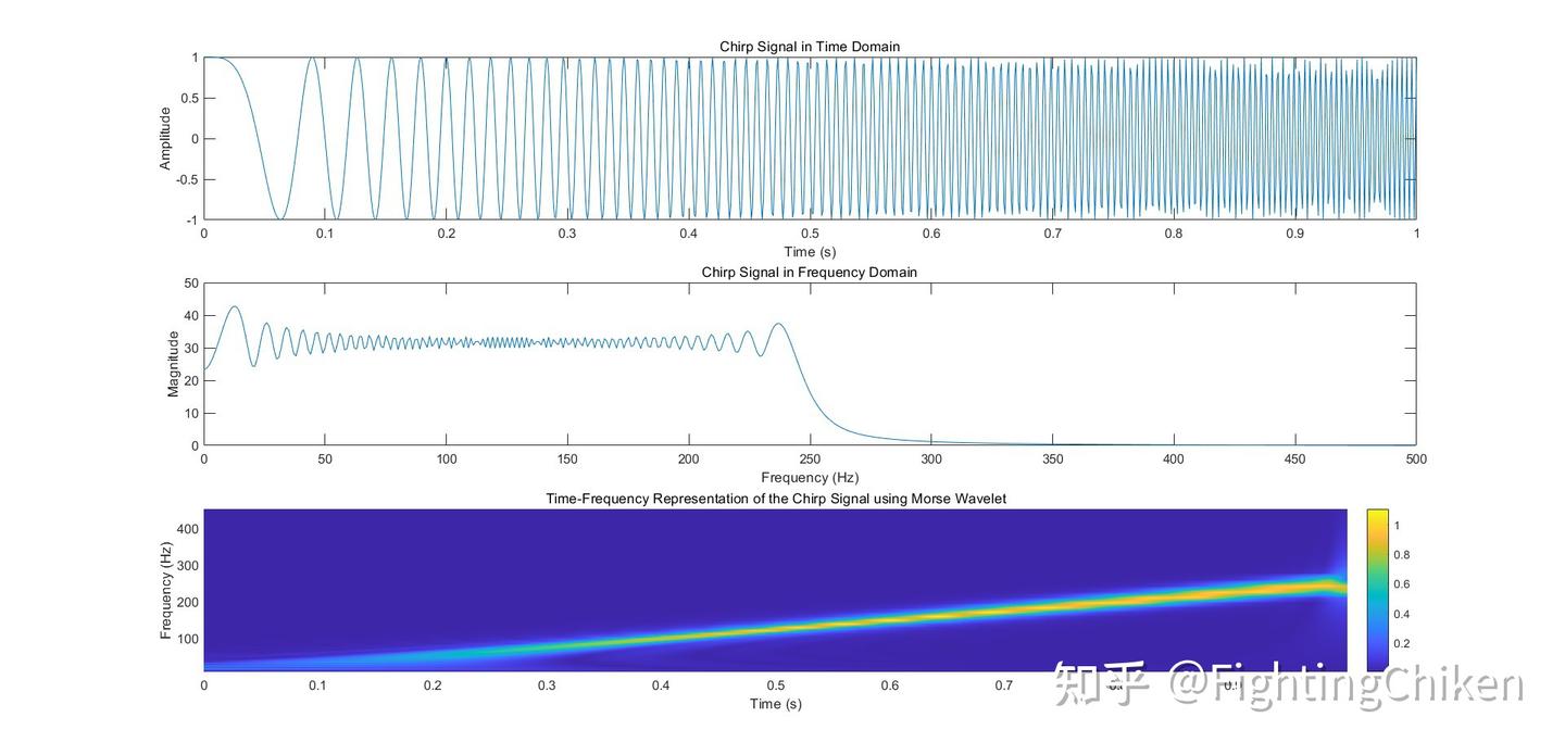 基于数学推导与matlab实验对小波变换进行终极理解- 知乎