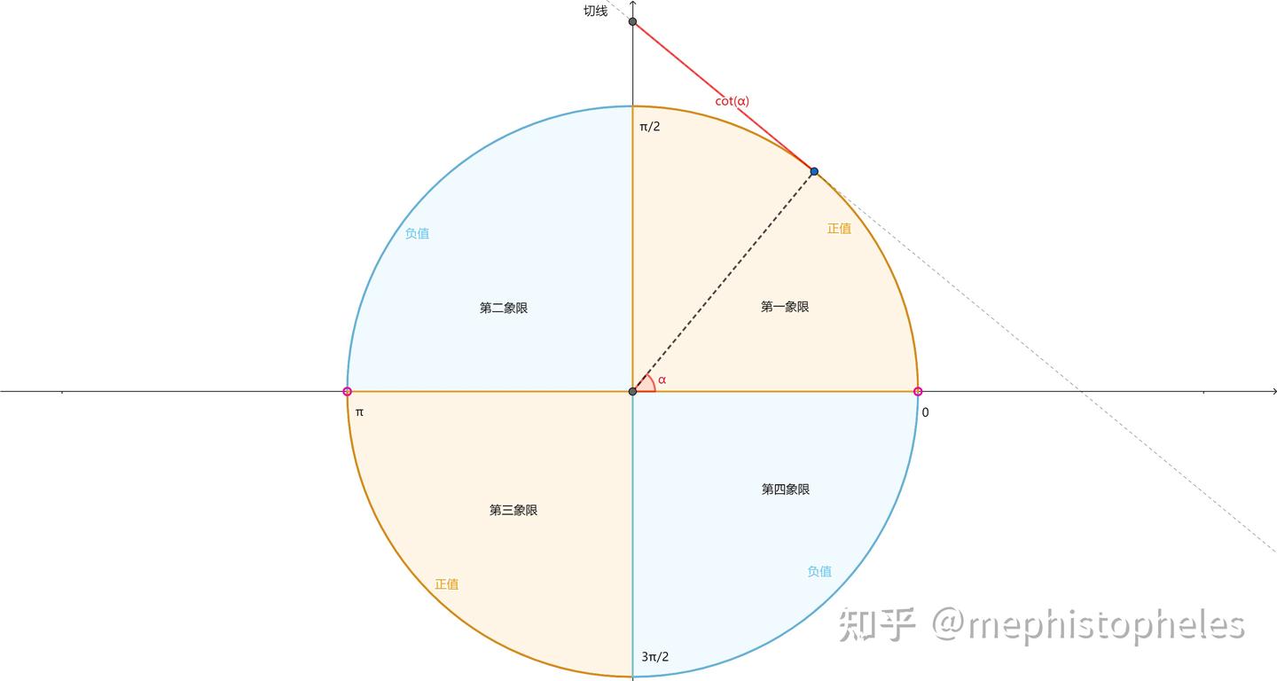 参考(002)--三角函数(正弦、余弦、正切、余切、正割、余割、外正割、外余割、正矢、余矢、半正矢、半余矢,反正矢,反余矢,半反正矢,半反余矢 ...