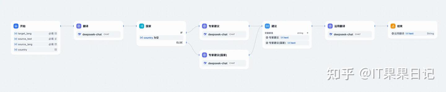 Dify 工作流-复刻吴恩达教授的 Agent Workflow 翻译 - 知乎