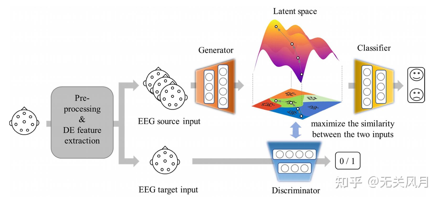 A Domain Generative Graph Network for EEG-Based Emotion Recognition(域生成 ...