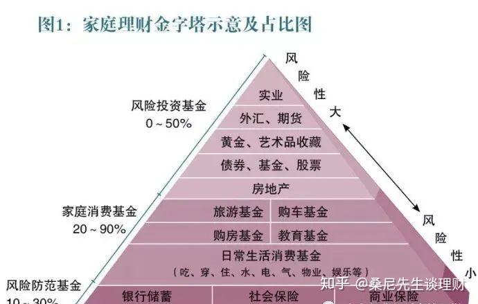 理财金字塔图,帮你合理规划家庭资产! - 知乎
