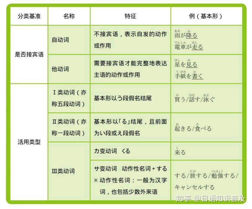 零起点 日语入门 基础语法汇总 第一节 动词 1.动词的种类 2.动词的活用 3.动词的时态 - 知乎