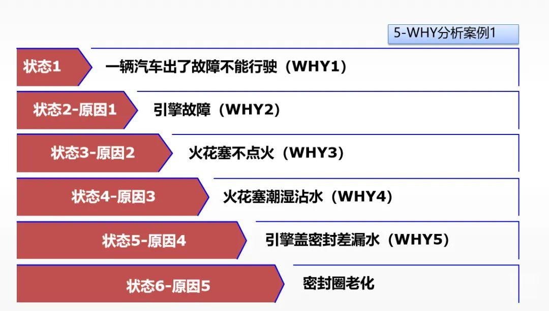 5why Boom 四个层面深度解读 5WHY分析法,附大量培训教材! - 知乎