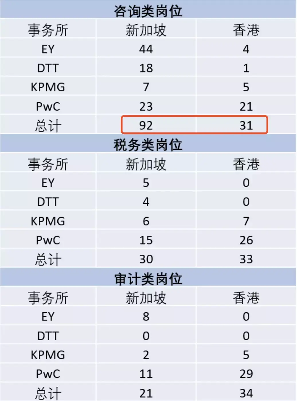 新加坡的四大到底有什么独特之处？薪水原来是这个数！ - 知乎