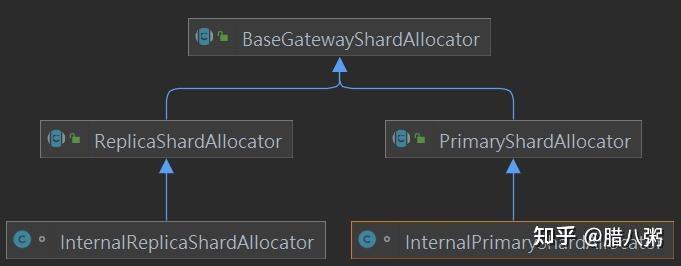 A closer look at Elasticsearch Shard Allocation Policy In Python