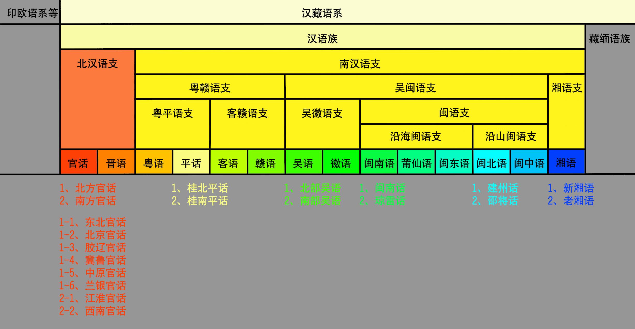 为什么闽北语闽南语闽东语闽中语和莆仙话分别单独列为汉语一级方言