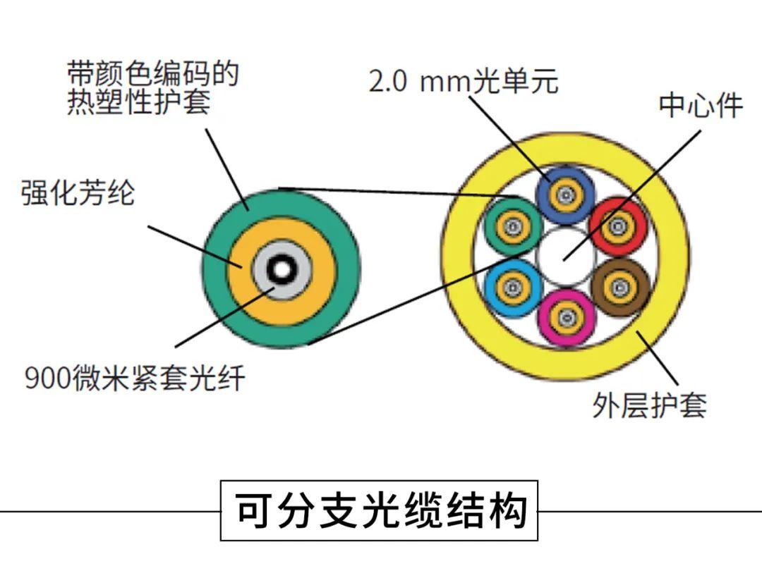 详尽对比，5种光缆结构怎么选？ - 知乎