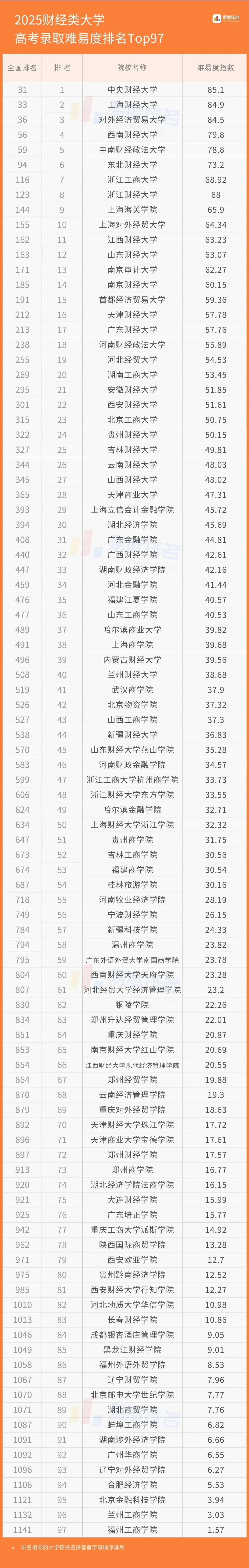 财经商贸大类大学(财经商贸大专学校排名)