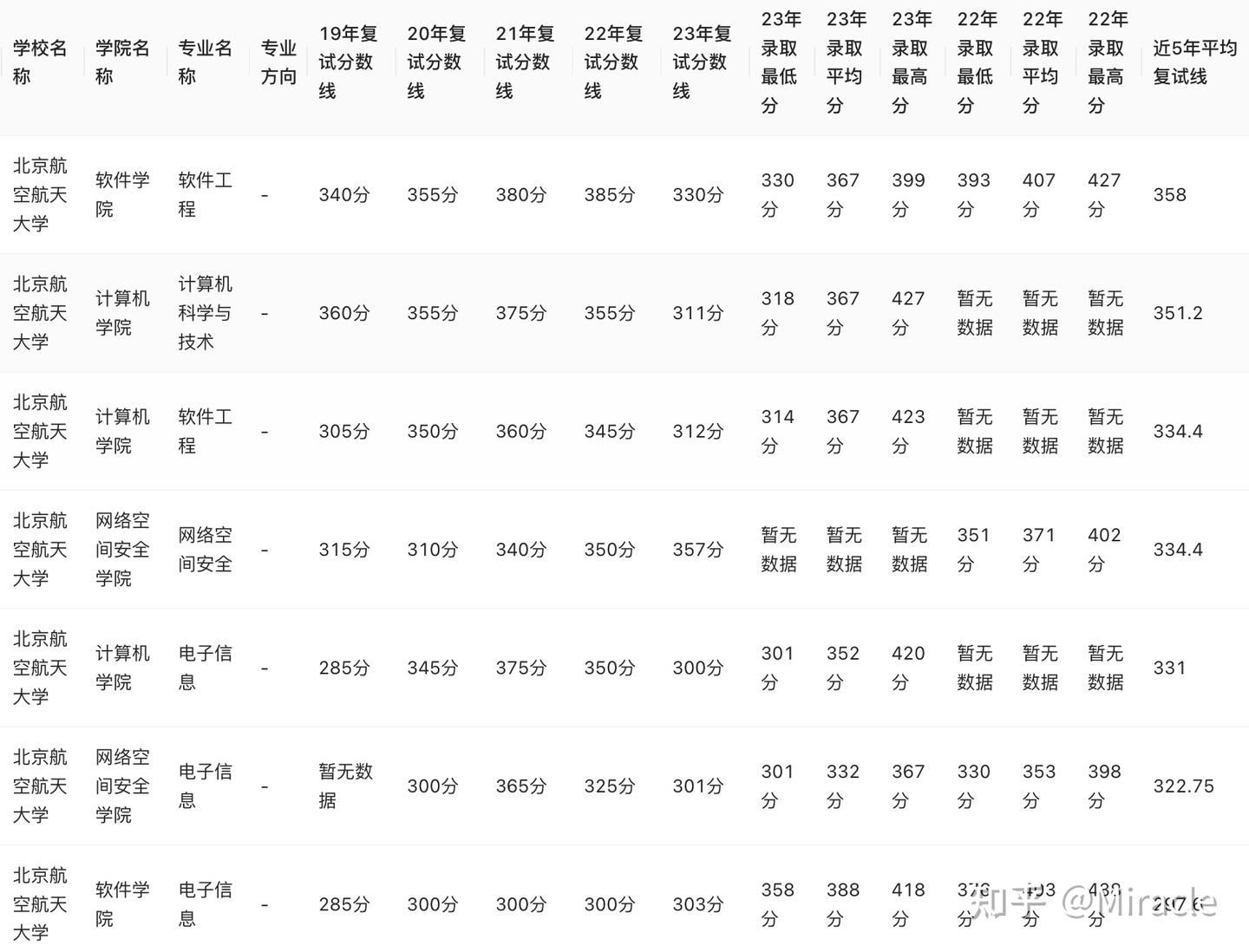 【24计算机考研】北京航空航天大学计算机相关专业近5年考研数据深度分析(更新23复试数据) - 知乎