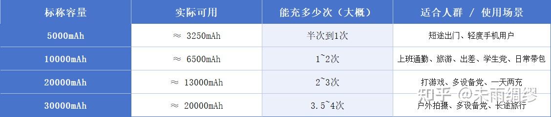 史上最严充电宝新规来了:3C不再管用?2026安全充电宝怎么选?充电宝最全安全选购指南 + 真机实测推荐(避坑必看) - 知乎