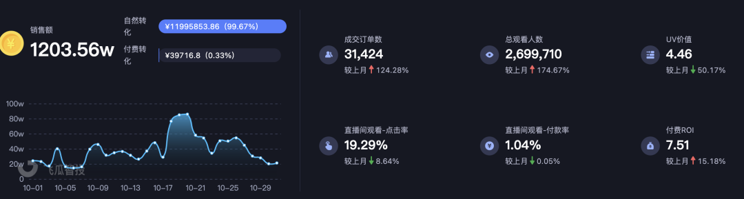 抖音直播间投放抖+有用吗，几千万投放背后学到的一个技巧