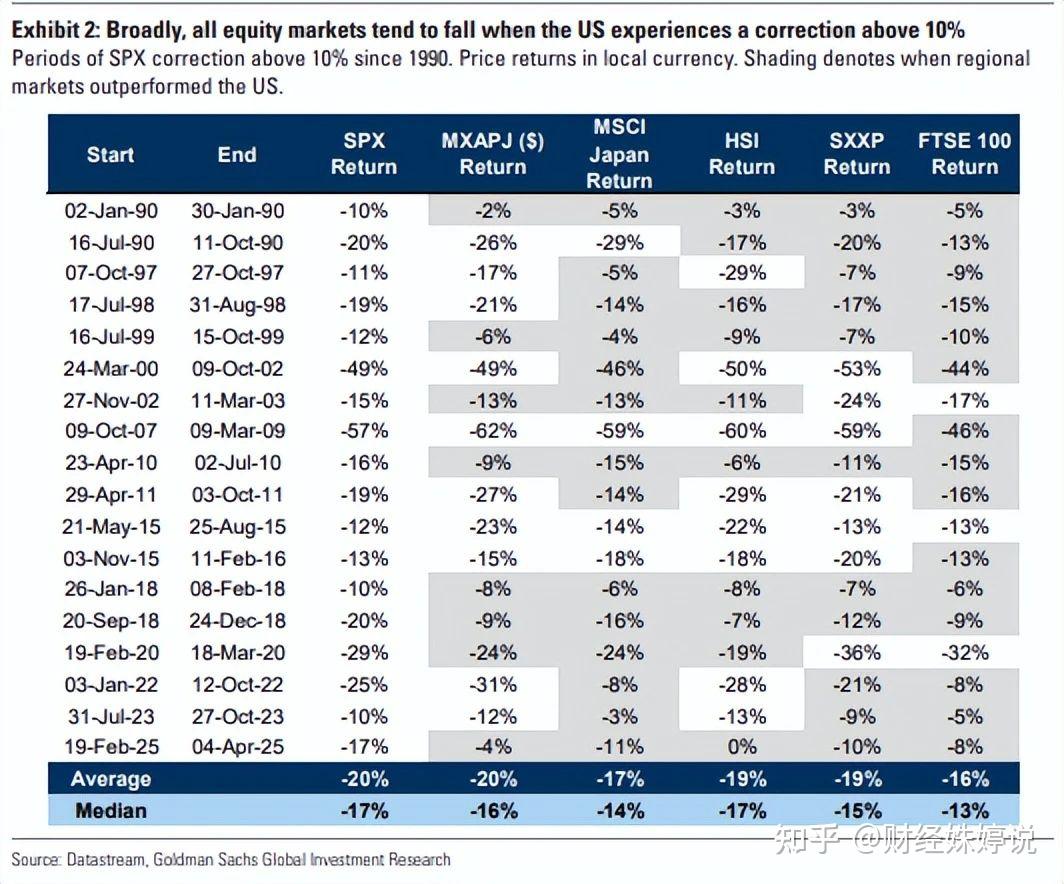 高盛最新报告：关税政策可能令美股进入周期性熊市- 知乎