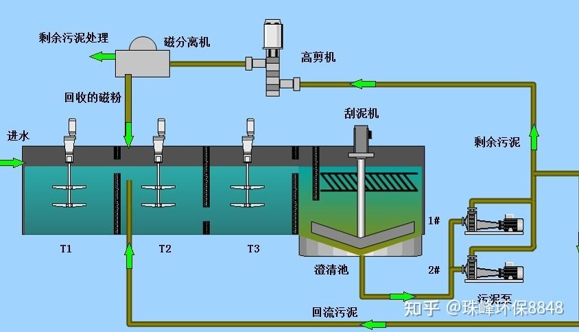 膜技術磁分離技術生物化學治理技術哪種治理黑臭水的技術最有效