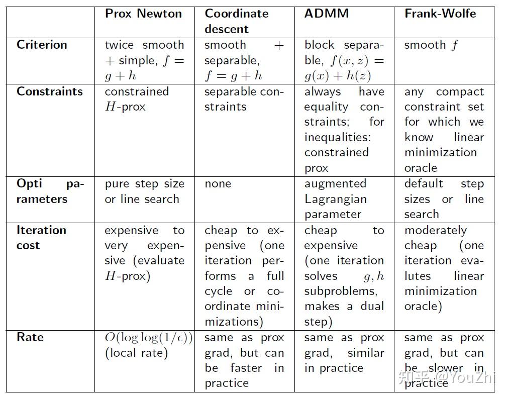 Optimization Algorithms Table - 知乎