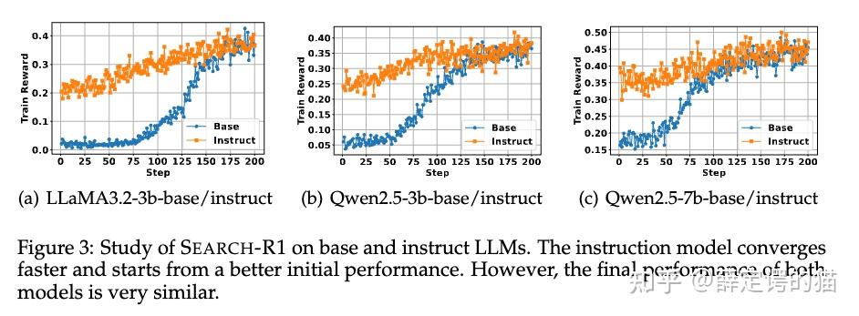 论文笔记-Search-R1: Training LLMs to Reason and Leverage Search Engines ...