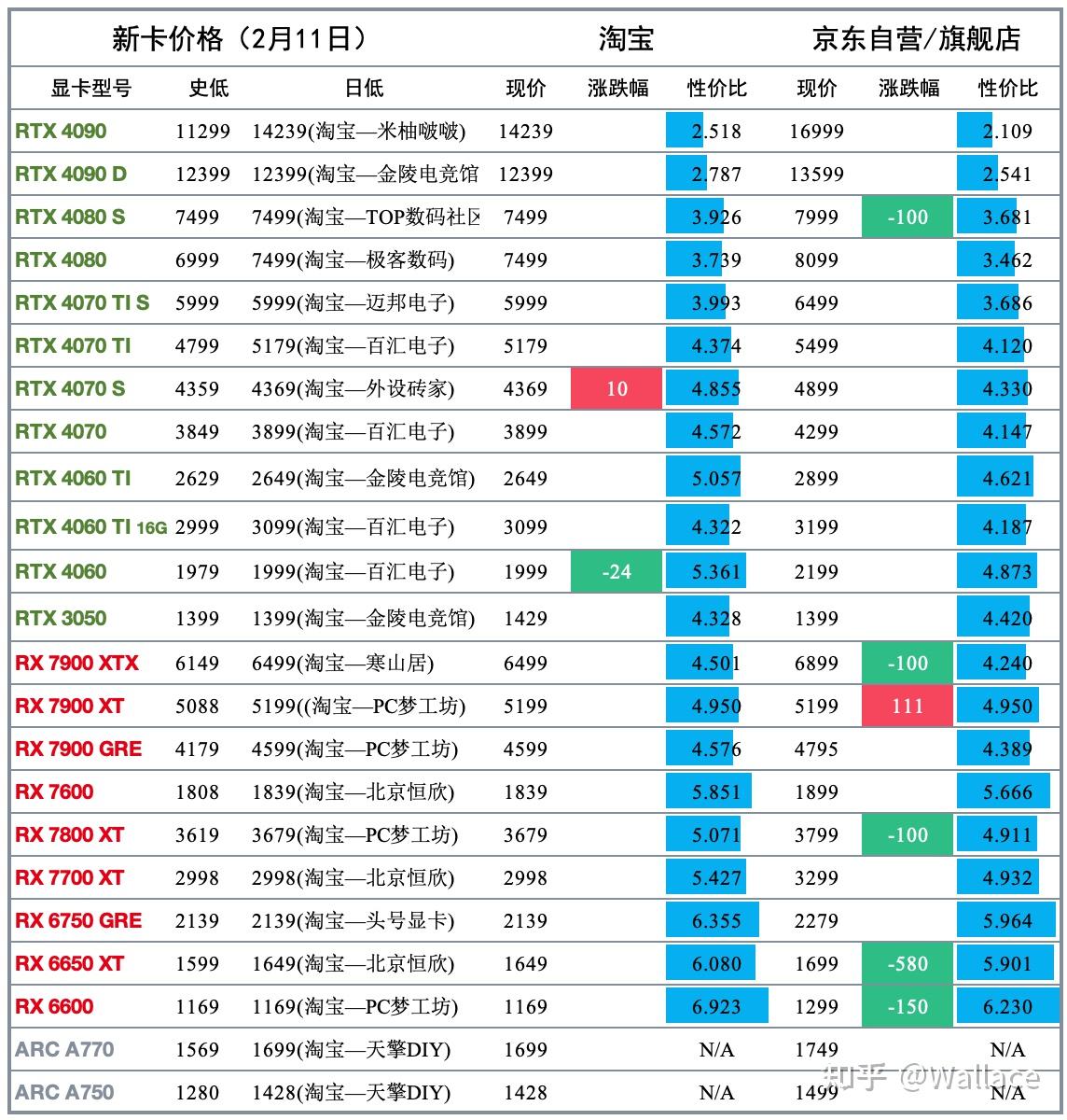 显卡日报2月11日｜RTX 2000 ADA即将发布- 知乎