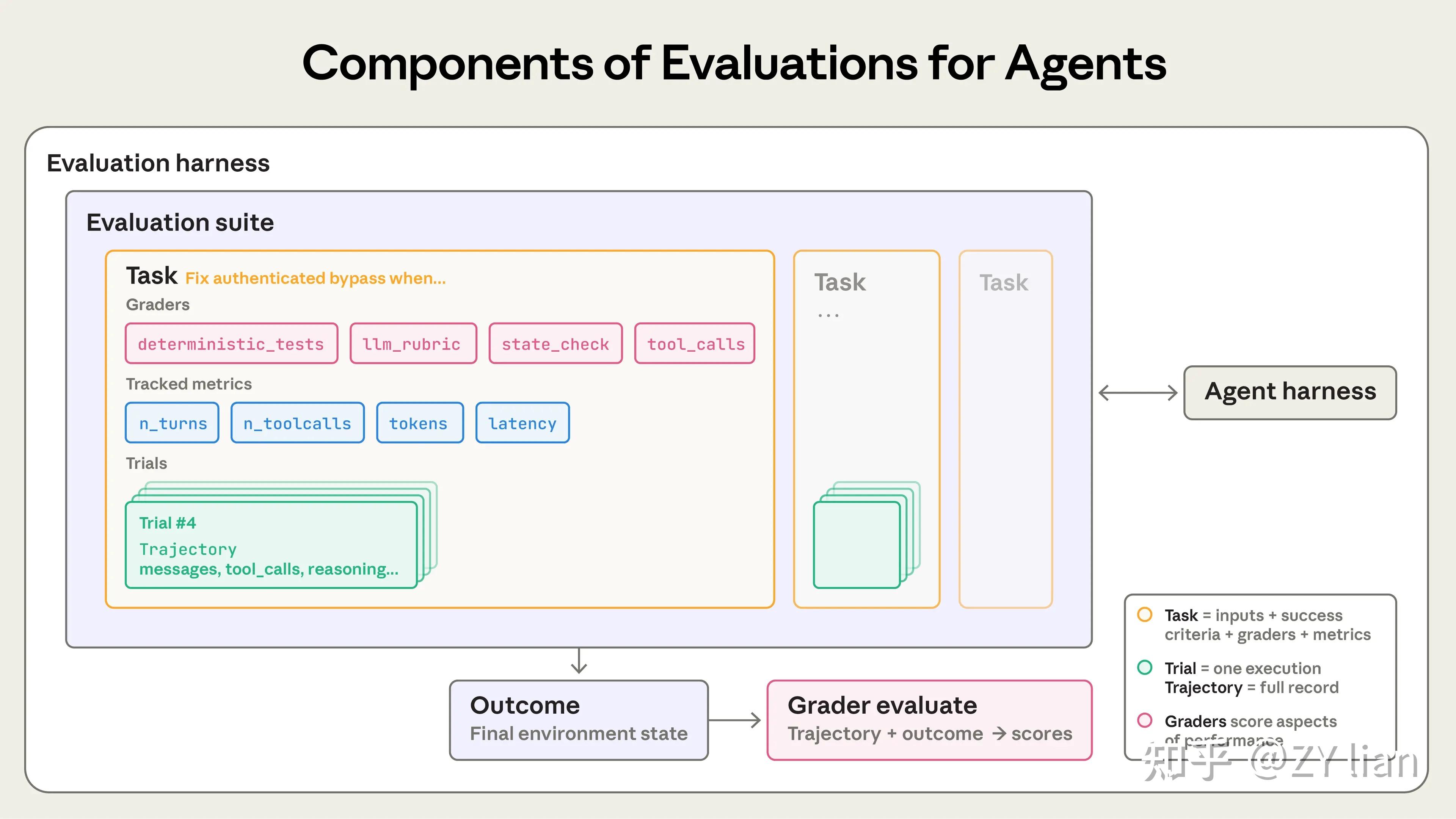 如何构建可靠的 Agent 评估体系：读 Anthropic 技术博客有感 - 知乎