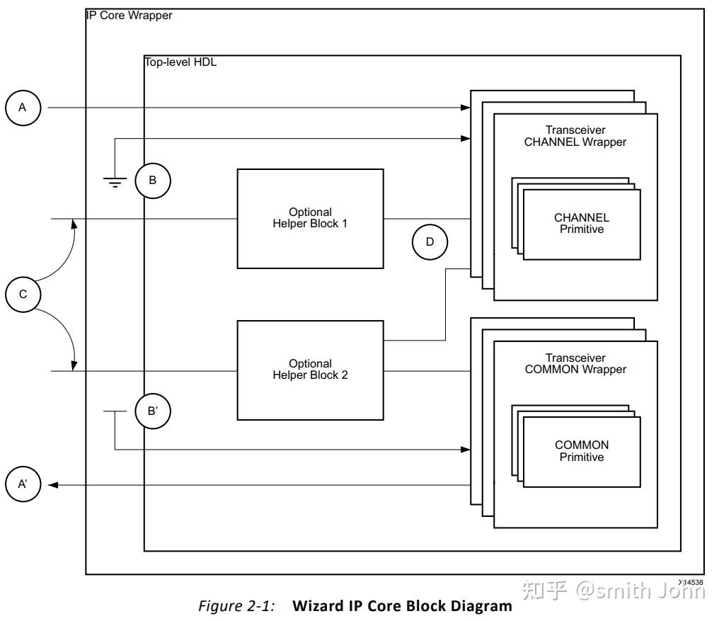 【VIVADO IP】UltraScale FPGAs Transceivers Wizard - 知乎