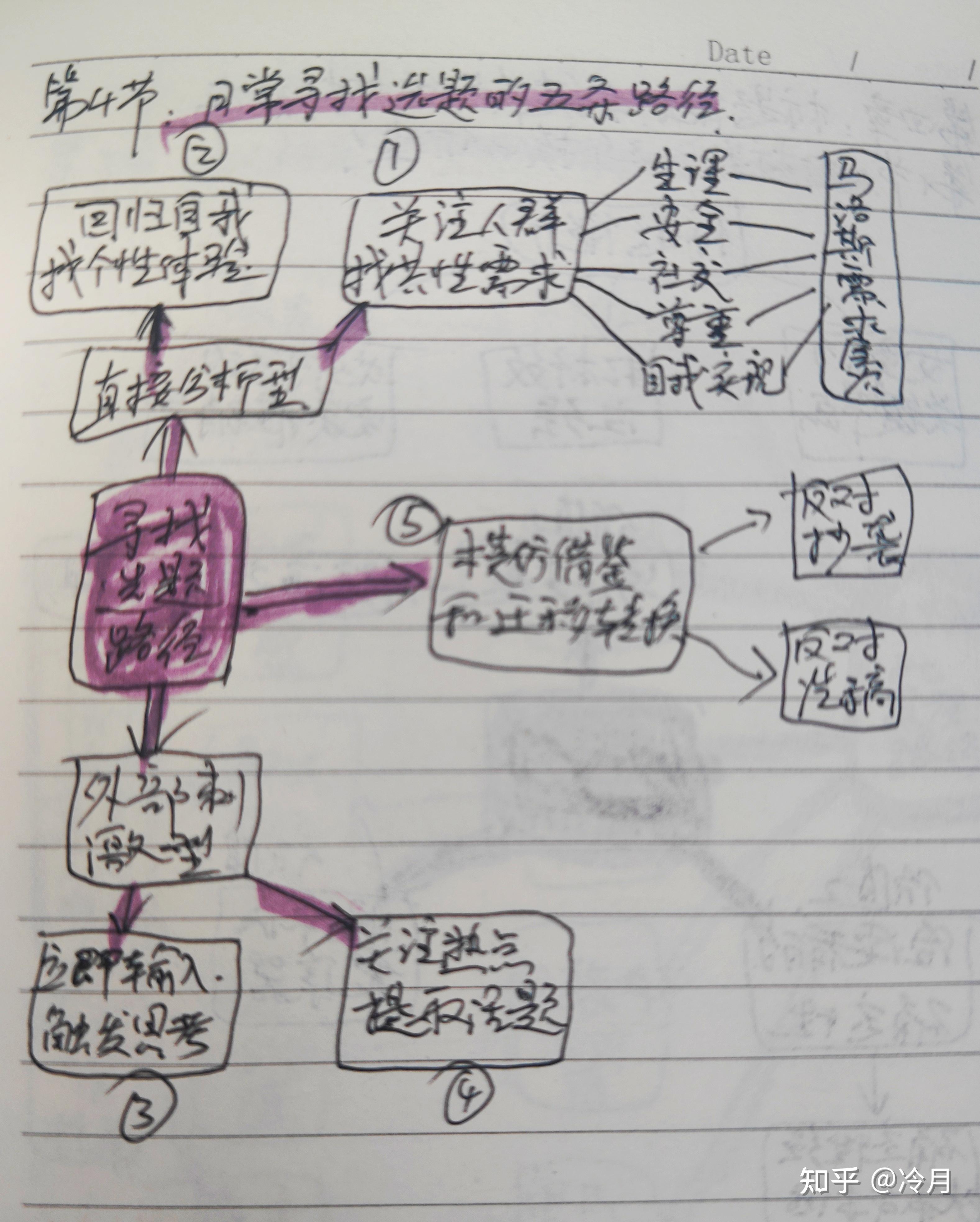 本节思维导图对于每日不知写些啥的我,以上五种途径确实能给以启迪