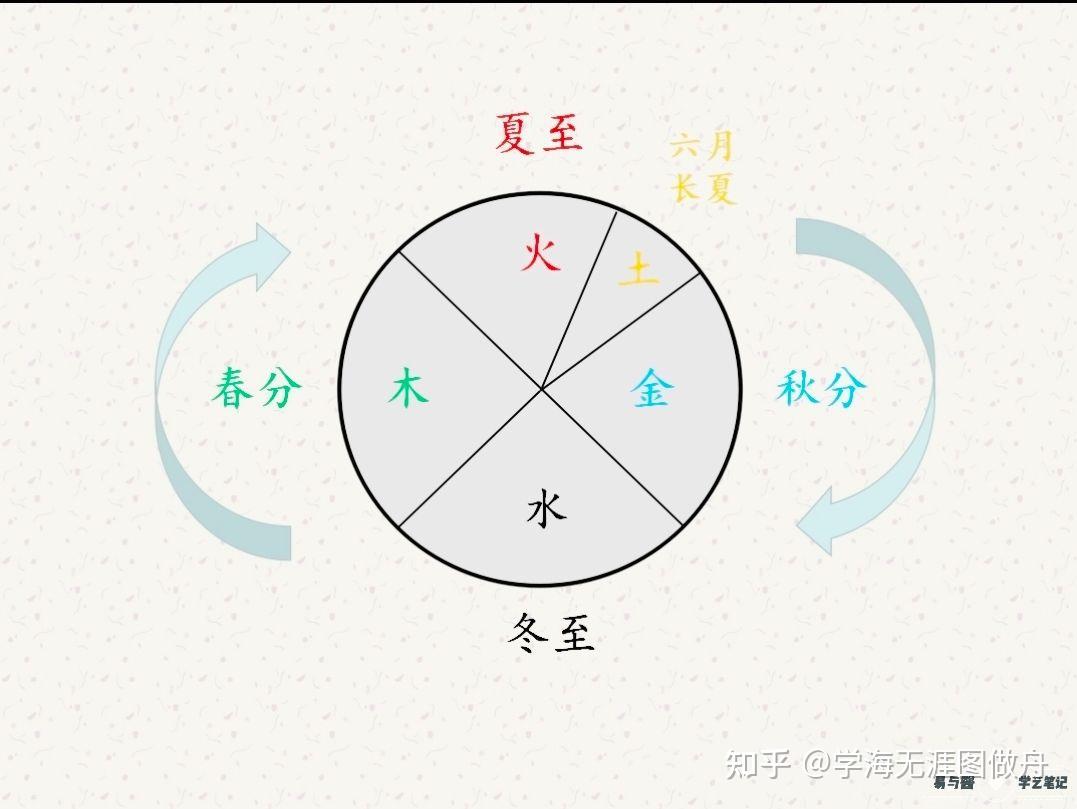 周易基础知识之四季的阴阳五行 - 知乎