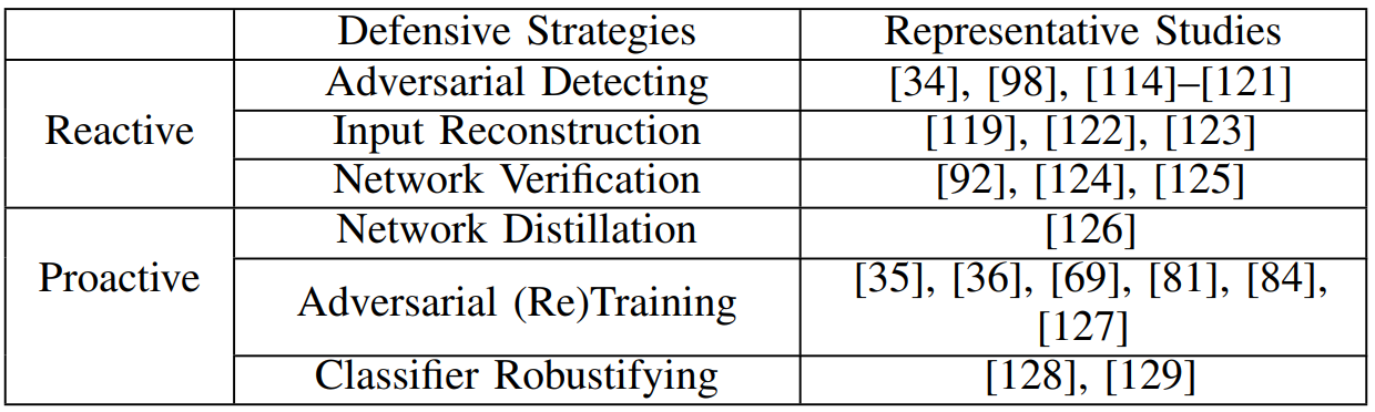 对抗样本：深度学习的攻击和防御（Adversarial Examples: Attacks and Defenses for Deep ...