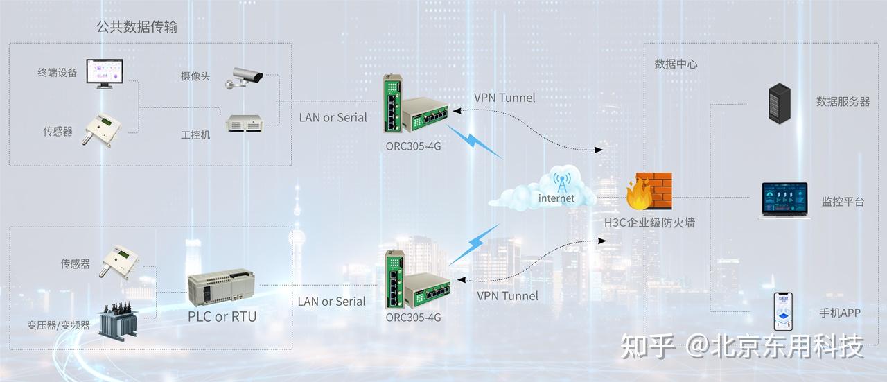 手把手教你，工业路由器与H3C企业级防火墙构建IPsec VPN操作指南 - 知乎