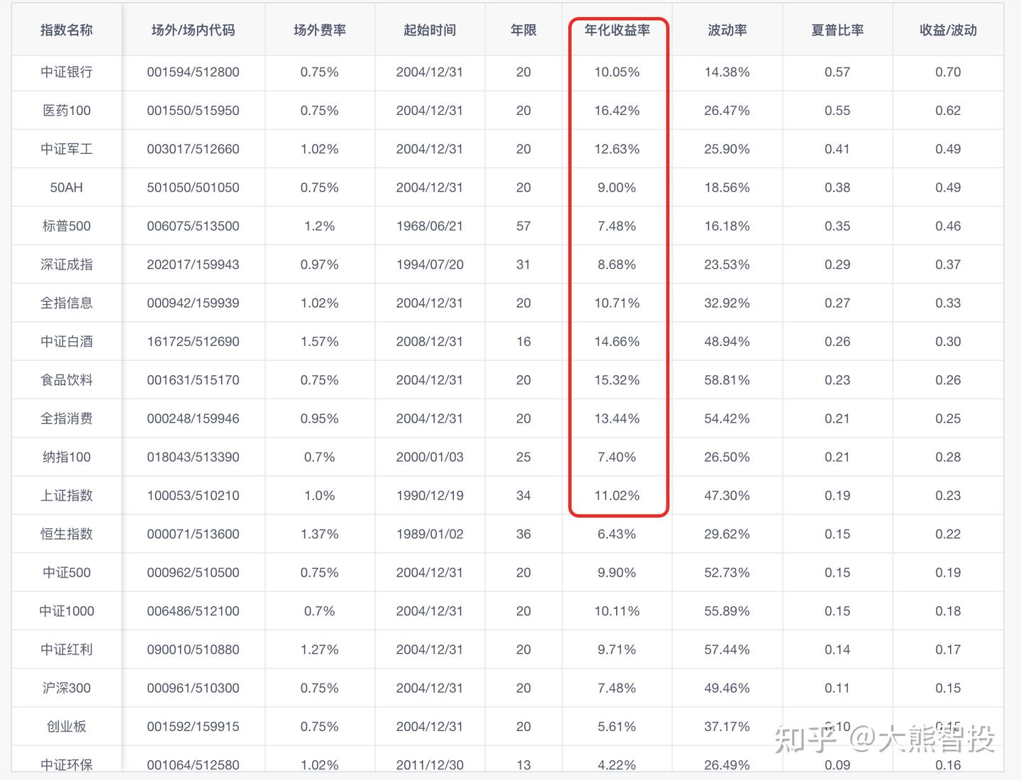为什么要投资指数基金？怎么投省心又省事- 知乎