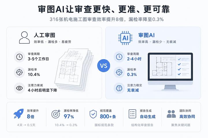 审图AI能替代人工审图吗?看实测数据怎么说 - 知乎