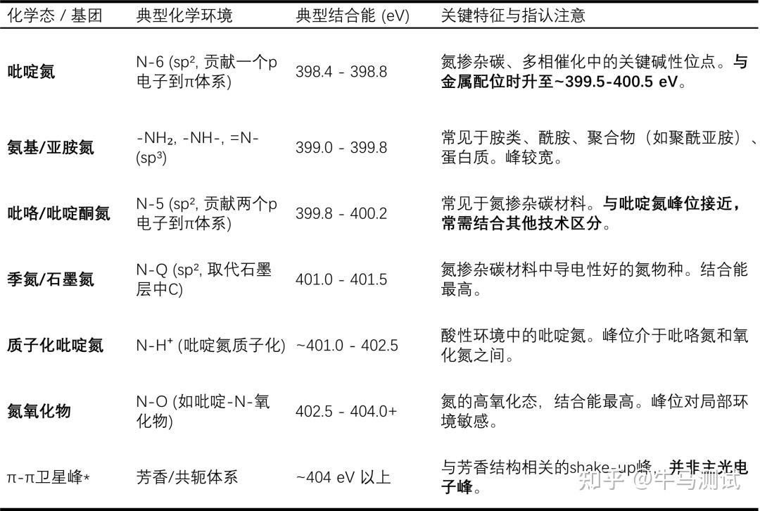 XPS氮谱解析：N 1s分峰的精细操作与化学指认逻辑