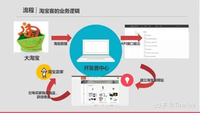 淘宝API接口你必须了解的淘宝API2.0 - 知乎