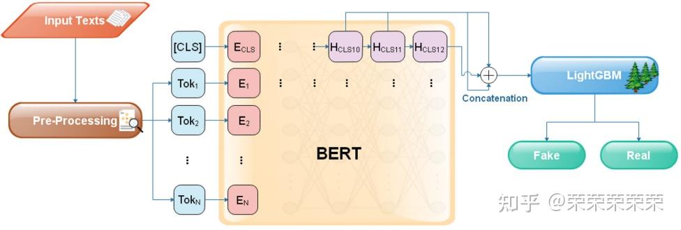 Fake news detection based on a hybrid BERT and LightGBM models阅读笔记（待更新 ...